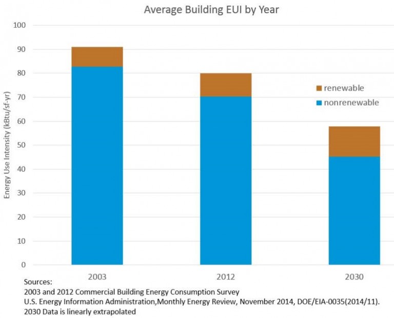 “Statistically Speaking” Commercial Buildings Energy Consumption